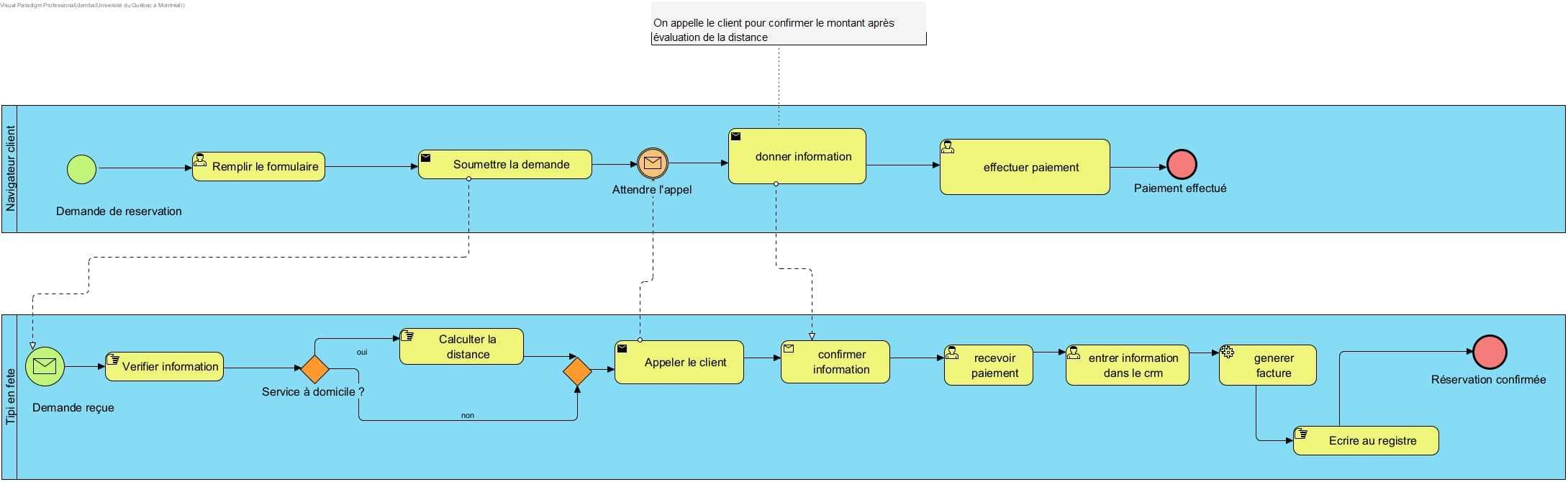 AS-IS Processus manuel