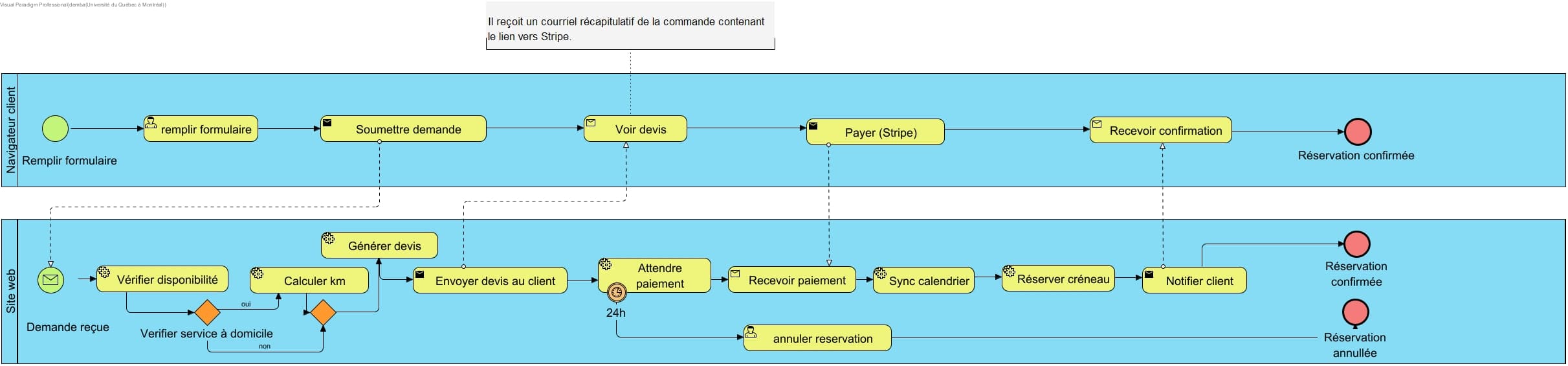 TO-BE Processus automatisé