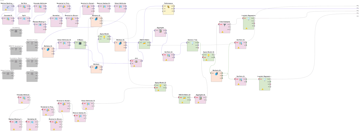 Processus de modélisation de bout en bout