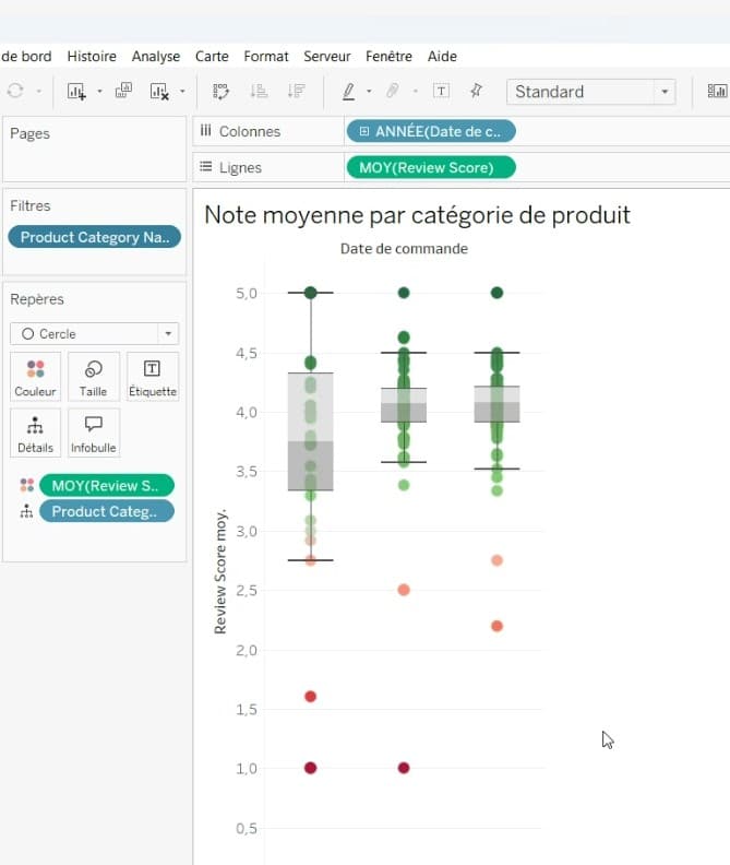 Note moyenne par catégorie de produit